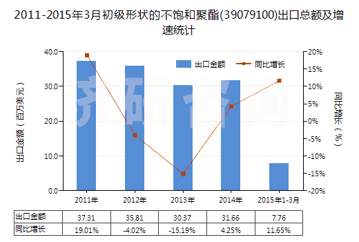 2011-2015年3月初級(jí)形狀的不飽和聚酯(39079100)出口總額及增速統(tǒng)計(jì)